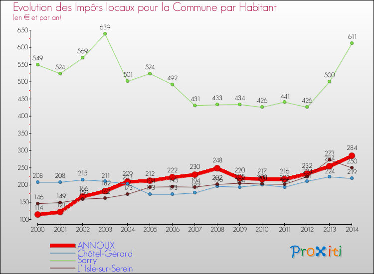 Evolution et montant des impôts locaux par Habitant pour ANNOUX et les communes proches de 2000 à 2014 Comparaison des impôts locaux par habitant pour ANNOUX et les communes voisines de 2000 à 2014
