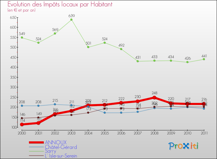 Evolution et montant des impôts locaux par Habitant pour ANNOUX et les communes proches Comparaison des impôts locaux par habitant pour ANNOUX et les communes voisines