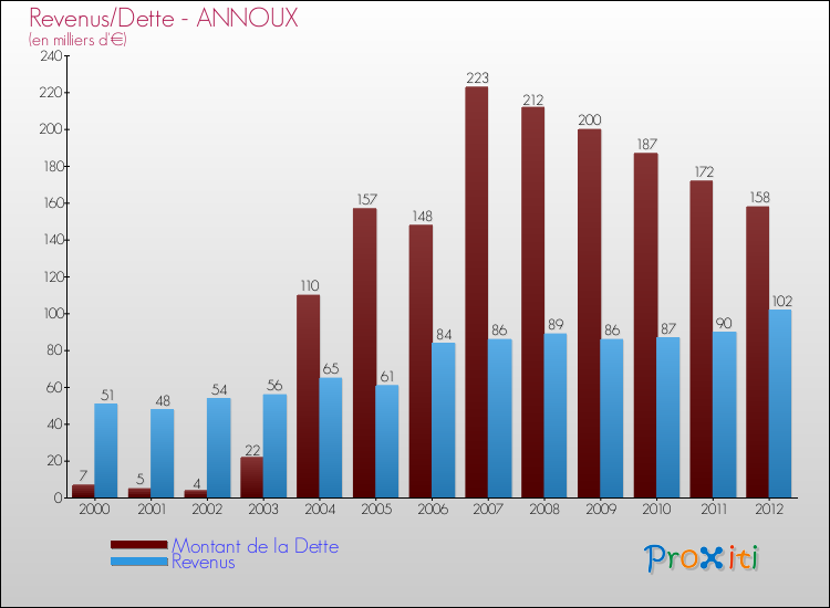 Evolution comparée de la dette et des revenus pour la commune de ANNOUX de 2000 à 2012 Comparaison de la dette et des revenus pour ANNOUX de 2000 à 2012
