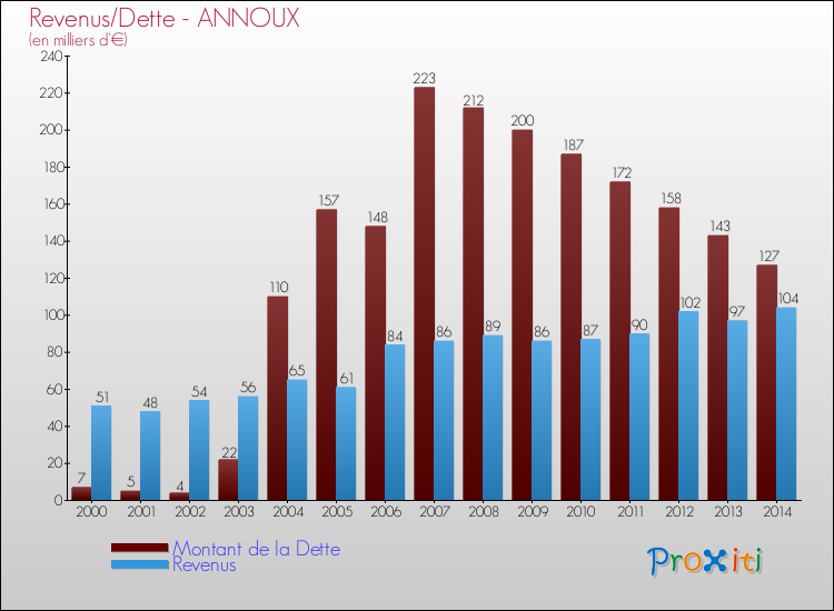 Evolution comparée de la dette et des revenus pour la commune de ANNOUX de 2000 à 2014 Comparaison de la dette et des revenus pour ANNOUX de 2000 à 2014