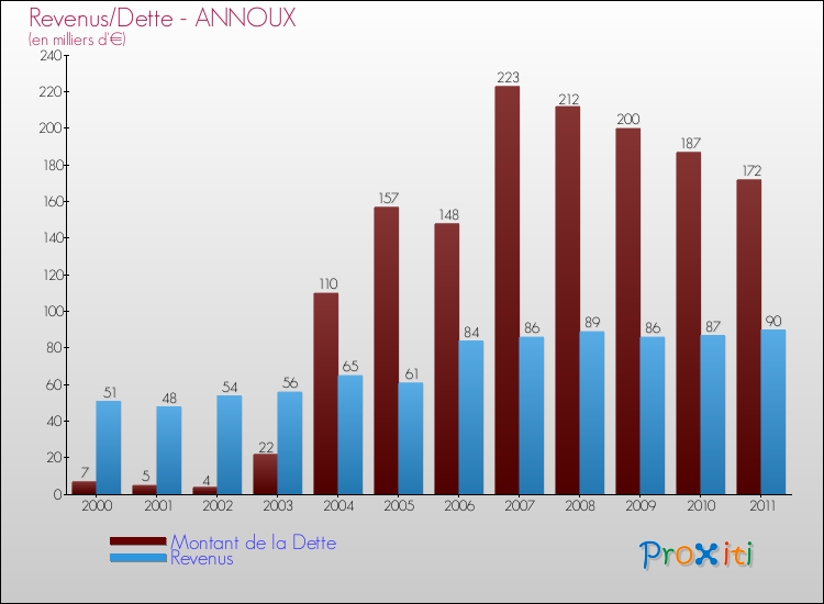 Evolution comparée de la dette et des revenus pour la commune de ANNOUX de 2000 à 2011 Comparaison de la dette et des revenus pour ANNOUX de 2000 à 2011