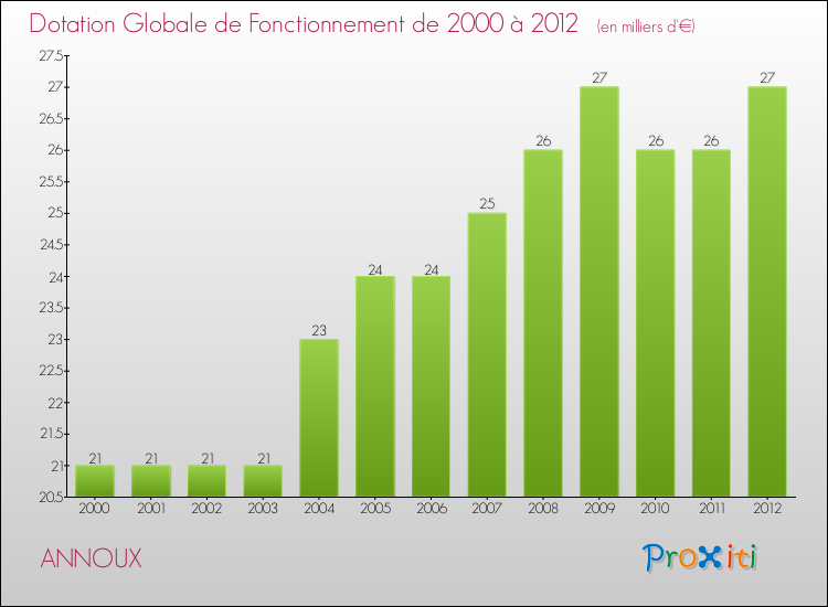 Evolution du montant de la Dotation Globale de Fonctionnement pour la commune de ANNOUX de 2000 à 2012 Evolution du montant de la Dotation Globale de Fonctionnement pour ANNOUX de 2000 à 2012