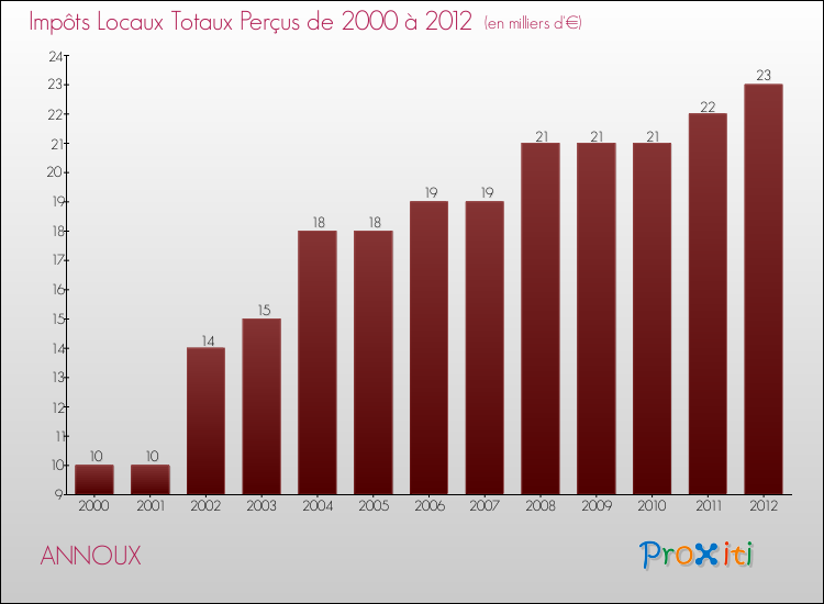 Evolution des Impôts Locaux pour la commune de ANNOUX de 2000 à 2012 Evolution des Impôts Locaux pour ANNOUX de 2000 à 2012