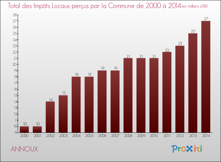 Evolution des Impôts Locaux pour la commune de ANNOUX de 2000 à 2014 Evolution des Impôts Locaux pour ANNOUX de 2000 à 2014