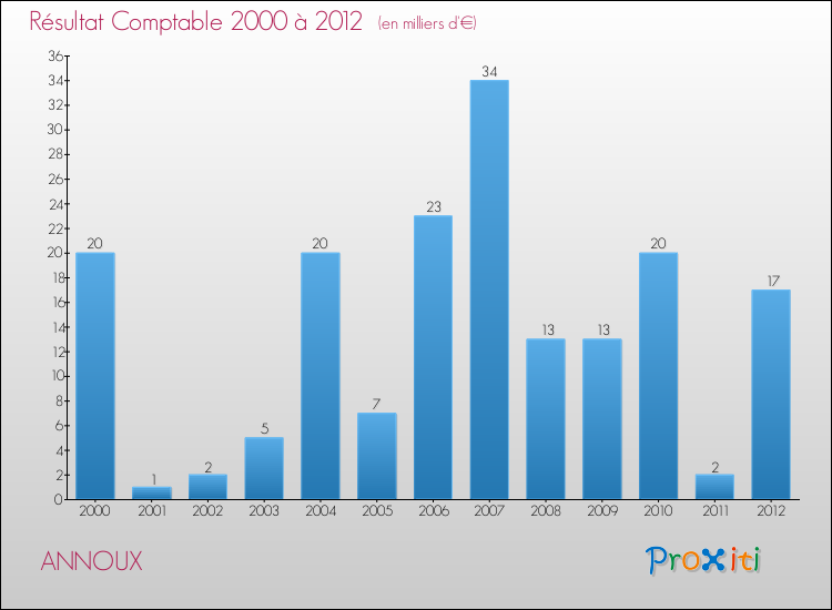 Evolution du résultat comptable pour la commune de ANNOUX de 2000 à 2012 Evolution du résultat comptable pour ANNOUX de 2000 à 2012