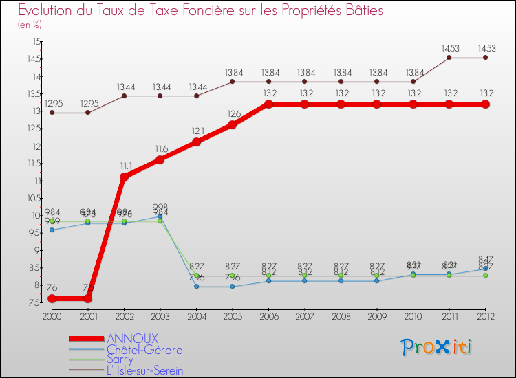 Evolution du taux de la taxe foncière sur le bati pour ANNOUX et les communes proches de 2000 à 2012 Comparaison des taux de taxe foncière sur le bati pour ANNOUX et les communes voisines de 2000 à 2012