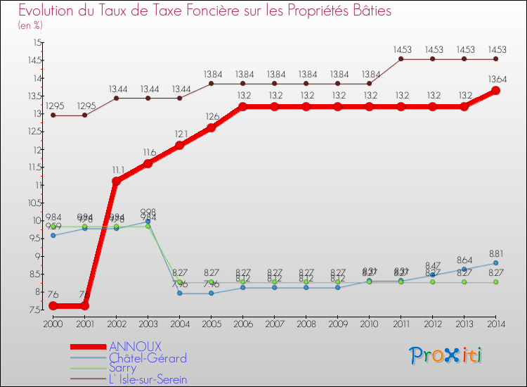 Evolution du taux de la taxe foncière sur le bati pour ANNOUX et les communes proches de 2000 à 2014 Comparaison des taux de taxe foncière sur le bati pour ANNOUX et les communes voisines de 2000 à 2014