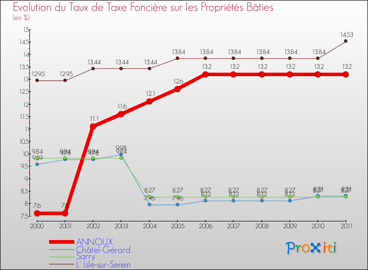 Evolution du taux de la taxe foncière sur le bati pour ANNOUX et les communes proches Comparaison des taux de taxe foncière sur le bati pour ANNOUX et les communes voisines