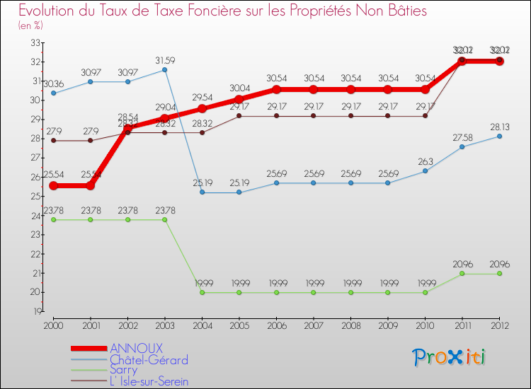Evolution du taux de la taxe foncière sur les immeubles et terrains non batis pour ANNOUX et les communes proches de 2000 à 2012 Comparaison des taux de la taxe foncière sur les immeubles et terrains non batis pour ANNOUX et les communes voisines de 2000 à 2012
