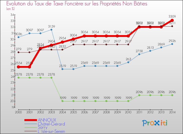 Evolution du taux de la taxe foncière sur les immeubles et terrains non batis pour ANNOUX et les communes proches de 2000 à 2014 Comparaison des taux de la taxe foncière sur les immeubles et terrains non batis pour ANNOUX et les communes voisines de 2000 à 2014