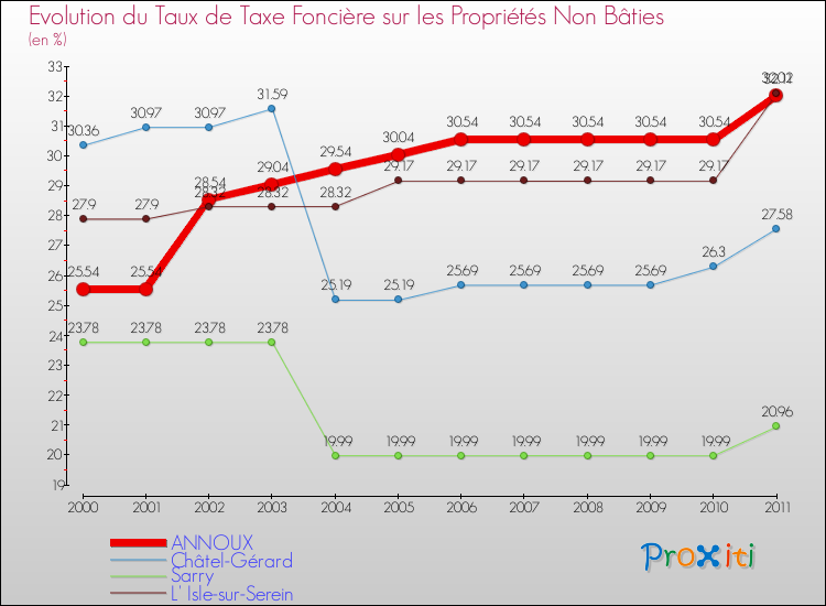 Evolution du taux de la taxe foncière sur les immeubles et terrains non batis pour ANNOUX et les communes proches Comparaison des taux de la taxe foncière sur les immeubles et terrains non batis pour ANNOUX et les communes voisines