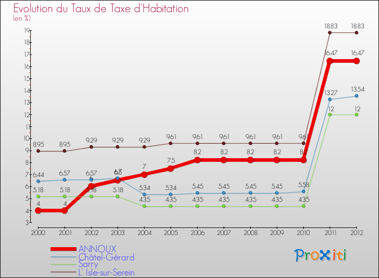 Evolution du taux de la taxe d'habitation pour ANNOUX et les communes proches Comparaison des taux de la taxe d'habitation pour ANNOUX et les communes voisines