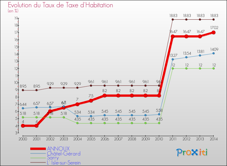 Evolution du taux de la taxe d'habitation pour ANNOUX et les communes proches de 2000 à 2014 Comparaison des taux de la taxe d'habitation pour ANNOUX et les communes voisines de 2000 à 2014