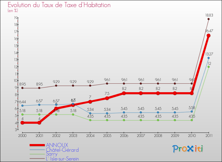 Evolution du taux de la taxe d'habitation pour ANNOUX et les communes proches Comparaison des taux de la taxe d'habitation pour ANNOUX et les communes voisines