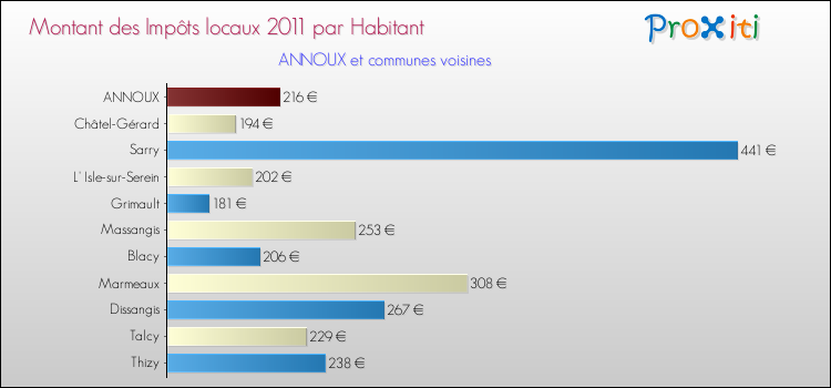 Montant des impôts locaux par Habitant pour ANNOUX et les communes proches Comparaison des impôts locaux par habitant pour ANNOUX et les communes voisines