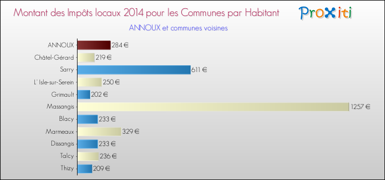 Montant des impôts locaux par Habitant pour ANNOUX et les communes proches en 2014 Comparaison des impôts locaux par habitant pour ANNOUX et les communes voisines en 2014