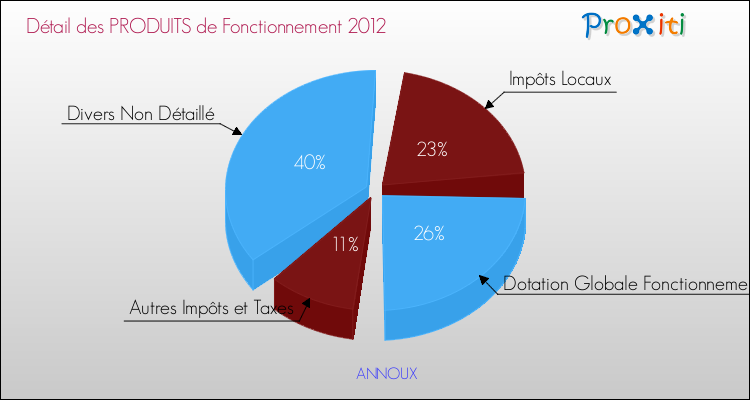 Décomposition du Budget de Fonctionnement 2012 de la commune de ANNOUX Budget de Fonctionnement 2012 pour la commune de ANNOUX