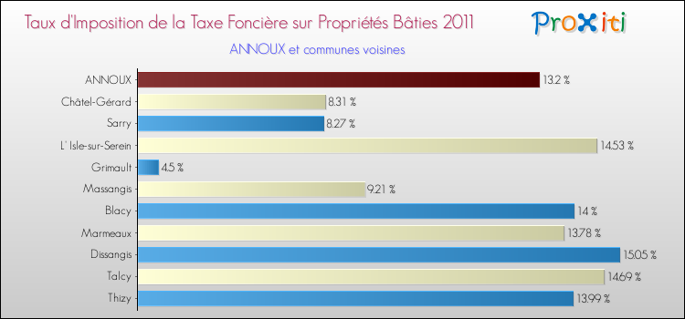 Taux d'imposition de la taxe foncière sur le bati 2011 pour ANNOUX et les communes proches Comparaison des taux d'imposition de la taxe foncière sur le bati 2011 pour ANNOUX et les communes voisines
