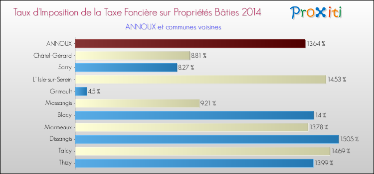Taux d'imposition de la taxe foncière sur le bati 2014 pour ANNOUX et les communes proches Comparaison des taux d'imposition de la taxe foncière sur le bati 2014 pour ANNOUX et les communes voisines