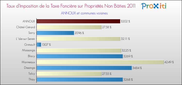 Taux d'imposition de la taxe foncière sur les immeubles et terrains non batis 2011 pour ANNOUX et les communes proches Comparaison des taux d'imposition de la taxe foncière sur les immeubles et terrains non batis 2011 pour ANNOUX et les communes voisines