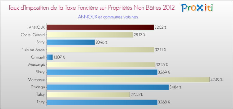 Taux d'imposition de la taxe foncière sur les immeubles et terrains non batis 2012 pour ANNOUX et les communes proches Comparaison des taux d'imposition de la taxe foncière sur les immeubles et terrains non batis 2012 pour ANNOUX et les communes voisines
