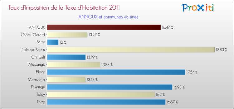 Taux d'imposition de la taxe d'habitation 2011 pour ANNOUX et les communes proches Comparaison des taux d'imposition de la taxe d'habitation 2011 pour ANNOUX et les communes voisines