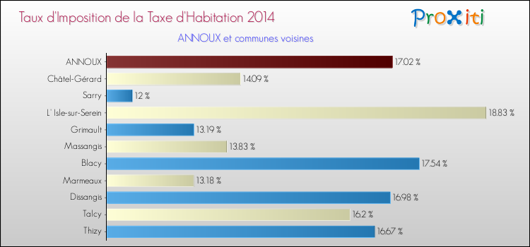 Taux d'imposition de la taxe d'habitation 2014 pour ANNOUX et les communes proches Comparaison des taux d'imposition de la taxe d'habitation 2014 pour ANNOUX et les communes voisines