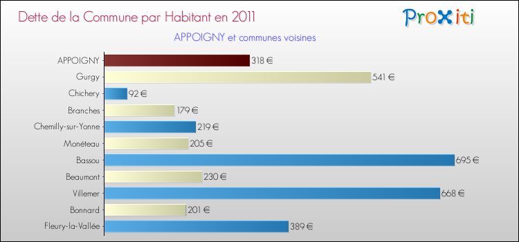 Dette par habitant de la commune en 2011 pour APPOIGNY et les communes proches Comparaison de la dette par habitant de la commune en 2011 pour APPOIGNY et les communes voisines