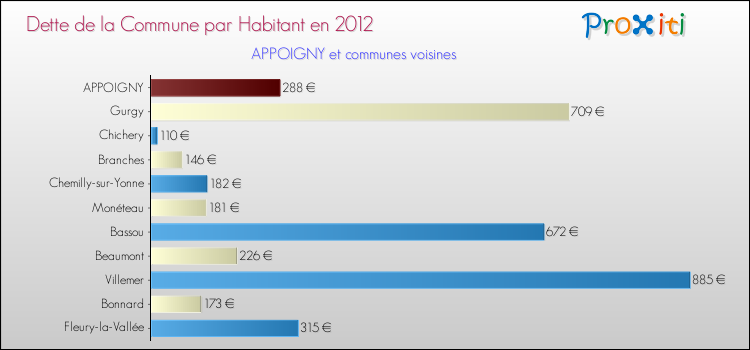 Dette par habitant de la commune en 2012 pour APPOIGNY et les communes proches Comparaison de la dette par habitant de la commune en 2012 pour APPOIGNY et les communes voisines