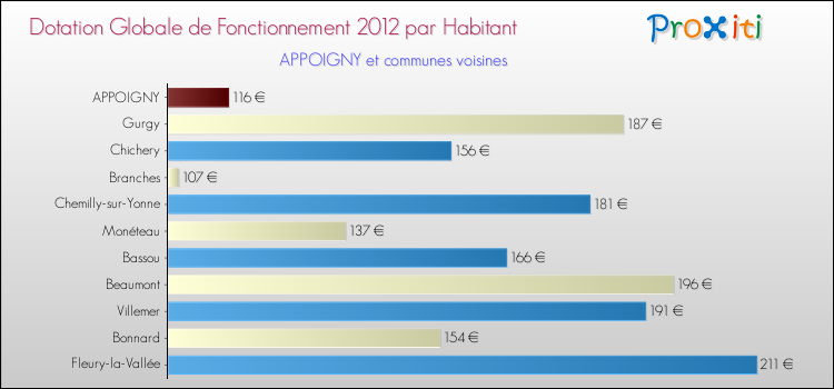 Montant des dotations globales de fonctionnement DGF par Habitant pour APPOIGNY et les communes proches Comparaison des des dotations globales de fonctionnement DGF par habitant pour APPOIGNY et les communes voisines