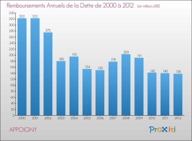Evolution de l'annuité de la dette pour la commune de APPOIGNY de 2000 à 2012 Annuités de la dette pour APPOIGNY de 2000 à 2012