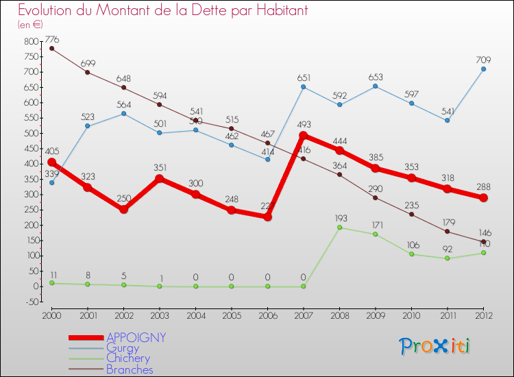 Evolution de la dette par habitant pour la commune de APPOIGNY et les communes proches de 2000 à 2012 Comparaison de la dette par habitant pour APPOIGNY et les communes voisines de 2000 à 2012