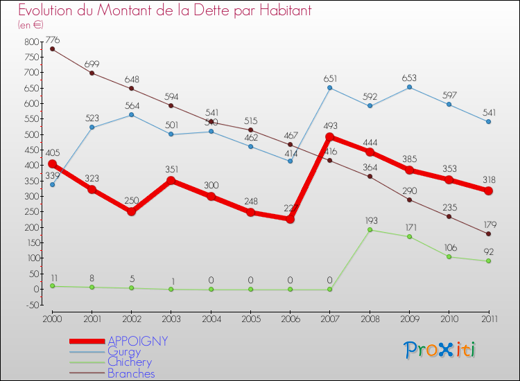 Evolution de la dette par habitant pour la commune de APPOIGNY et les communes proches Comparaison de la dette par habitant pour APPOIGNY et les communes voisines