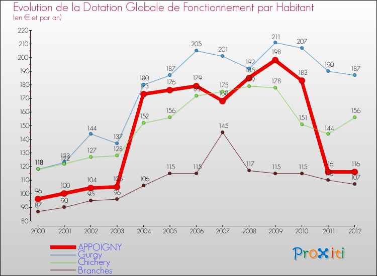 Evolution et montant de la dotation globale de fonctionnement par Habitant pour APPOIGNY et les communes proches Comparaison des dotations globales de fonctionnement par habitant pour APPOIGNY et les communes voisines