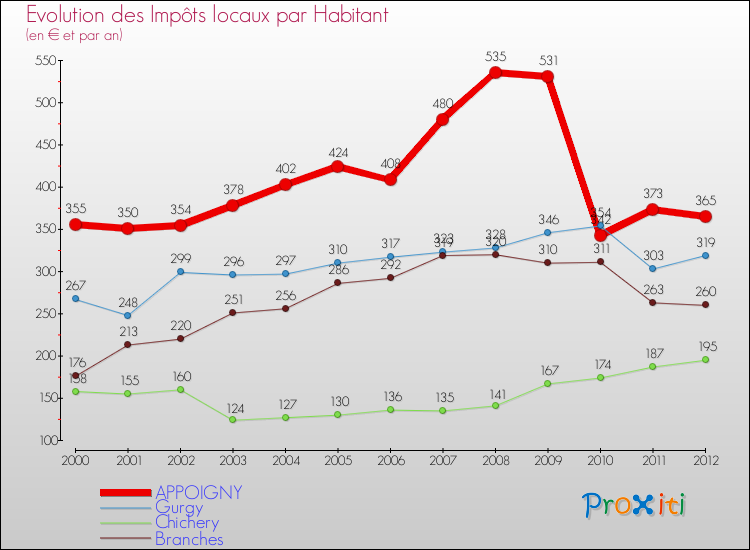 Evolution et montant des impôts locaux par Habitant pour APPOIGNY et les communes proches Comparaison des impôts locaux par habitant pour APPOIGNY et les communes voisines