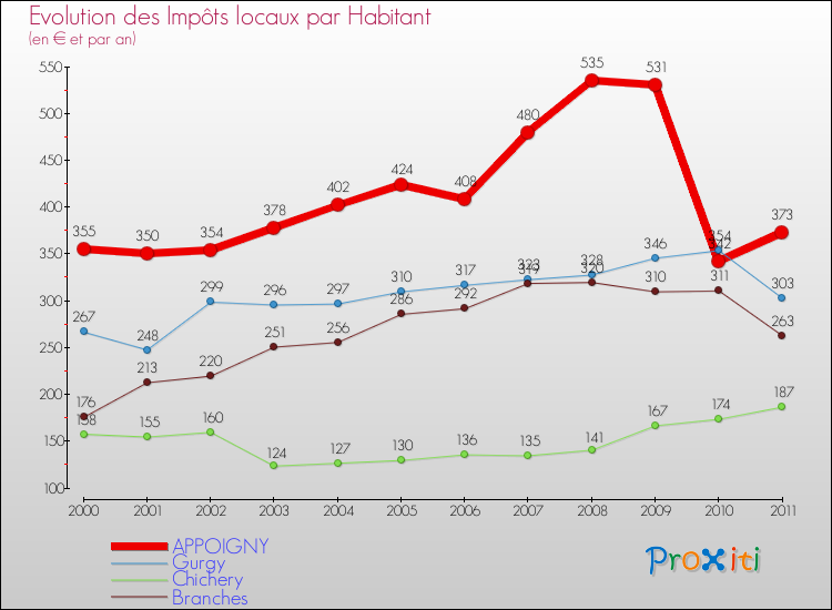 Evolution et montant des impôts locaux par Habitant pour APPOIGNY et les communes proches Comparaison des impôts locaux par habitant pour APPOIGNY et les communes voisines