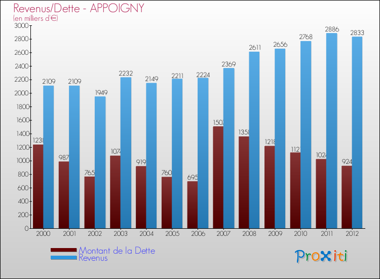 Evolution comparée de la dette et des revenus pour la commune de APPOIGNY de 2000 à 2012 Comparaison de la dette et des revenus pour APPOIGNY de 2000 à 2012