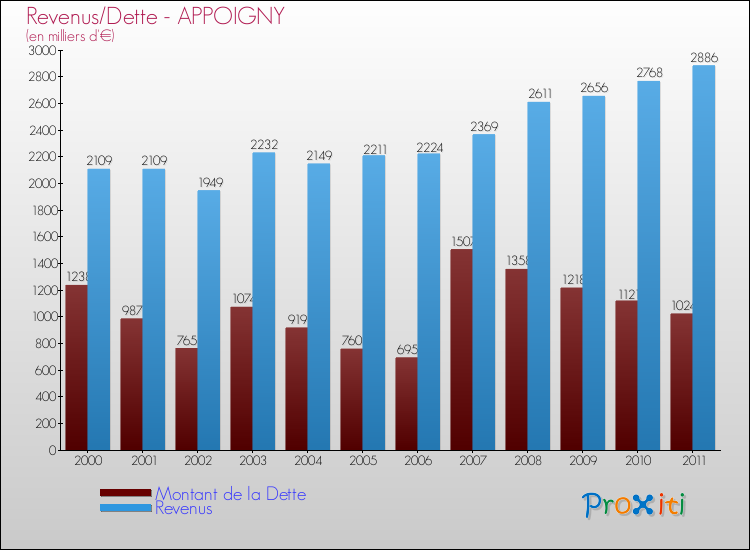 Evolution comparée de la dette et des revenus pour la commune de APPOIGNY de 2000 à 2011 Comparaison de la dette et des revenus pour APPOIGNY de 2000 à 2011