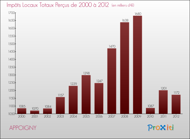 Evolution des Impôts Locaux pour la commune de APPOIGNY de 2000 à 2012 Evolution des Impôts Locaux pour APPOIGNY de 2000 à 2012