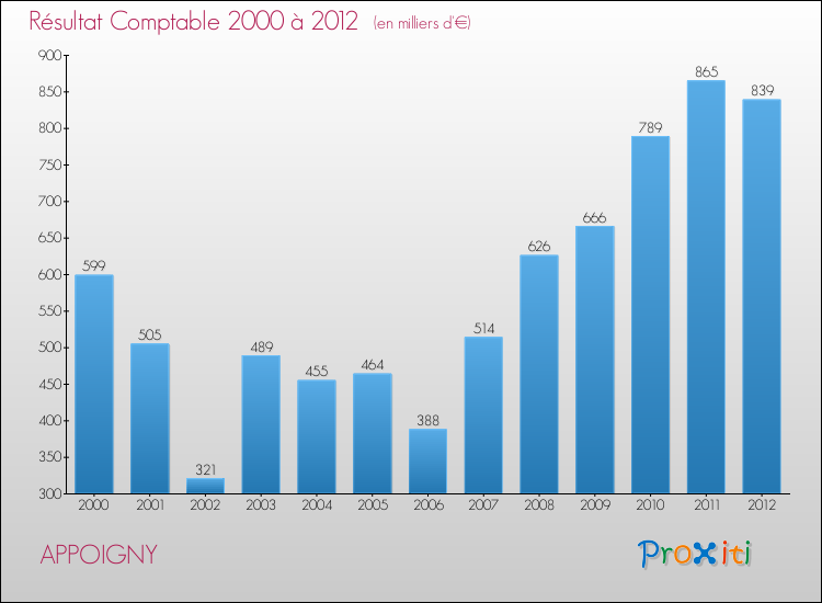 Evolution du résultat comptable pour la commune de APPOIGNY de 2000 à 2012 Evolution du résultat comptable pour APPOIGNY de 2000 à 2012