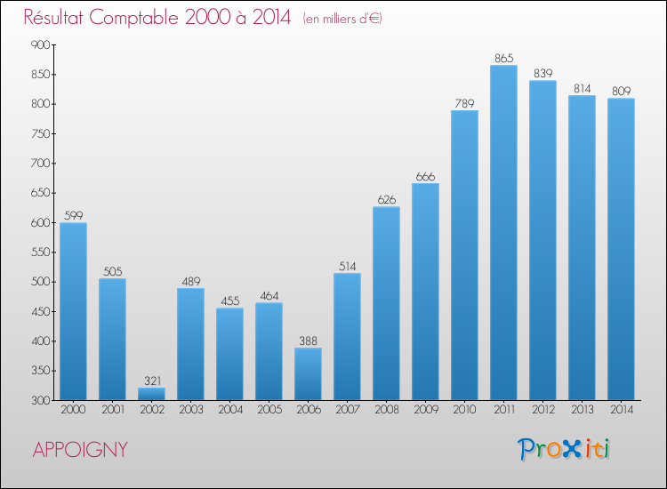 Evolution du résultat comptable pour la commune de APPOIGNY de 2000 à 2014 Evolution du résultat comptable pour APPOIGNY de 2000 à 2014