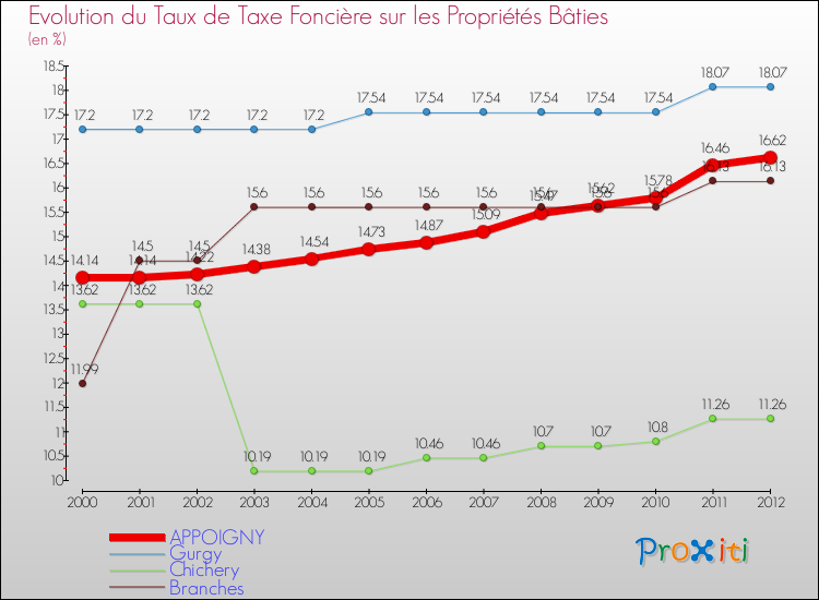 Evolution du taux de la taxe foncière sur le bati pour APPOIGNY et les communes proches de 2000 à 2012 Comparaison des taux de taxe foncière sur le bati pour APPOIGNY et les communes voisines de 2000 à 2012