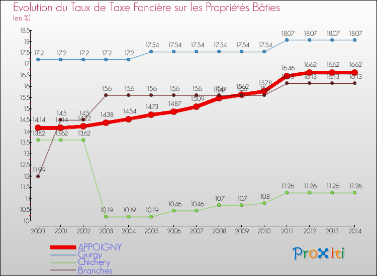 Evolution du taux de la taxe foncière sur le bati pour APPOIGNY et les communes proches de 2000 à 2014 Comparaison des taux de taxe foncière sur le bati pour APPOIGNY et les communes voisines de 2000 à 2014
