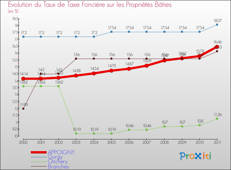 Evolution du taux de la taxe foncière sur le bati pour APPOIGNY et les communes proches Comparaison des taux de taxe foncière sur le bati pour APPOIGNY et les communes voisines