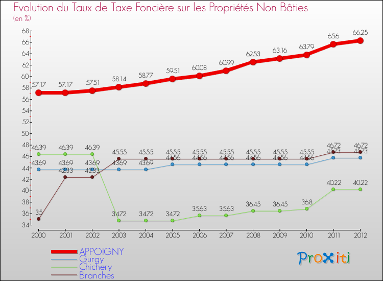 Evolution du taux de la taxe foncière sur les immeubles et terrains non batis pour APPOIGNY et les communes proches de 2000 à 2012 Comparaison des taux de la taxe foncière sur les immeubles et terrains non batis pour APPOIGNY et les communes voisines de 2000 à 2012