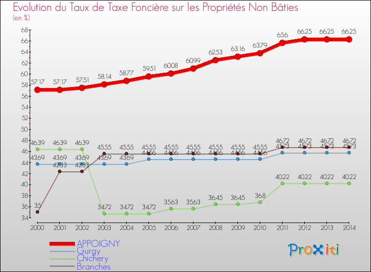 Evolution du taux de la taxe foncière sur les immeubles et terrains non batis pour APPOIGNY et les communes proches de 2000 à 2014 Comparaison des taux de la taxe foncière sur les immeubles et terrains non batis pour APPOIGNY et les communes voisines de 2000 à 2014