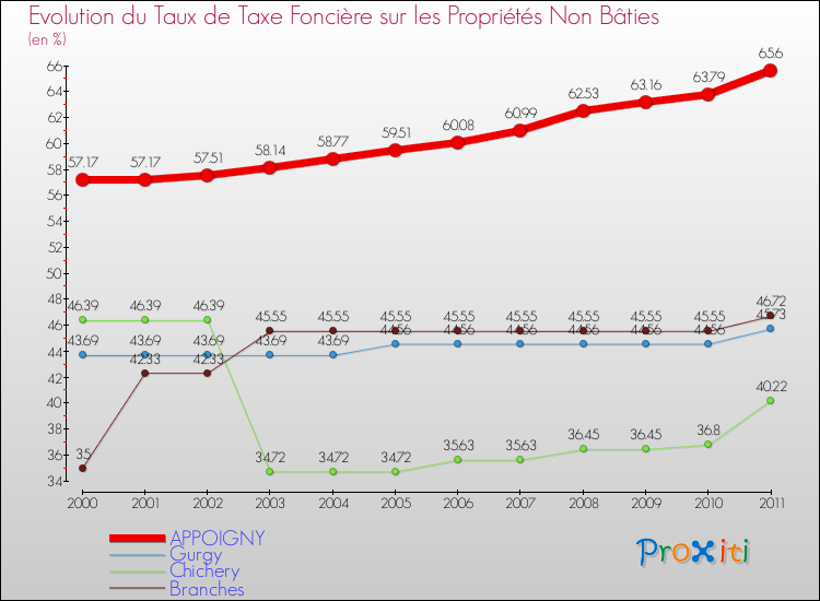 Evolution du taux de la taxe foncière sur les immeubles et terrains non batis pour APPOIGNY et les communes proches Comparaison des taux de la taxe foncière sur les immeubles et terrains non batis pour APPOIGNY et les communes voisines
