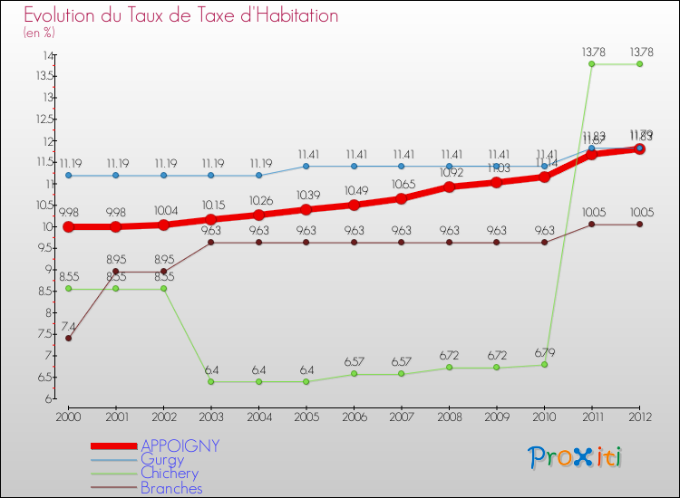 Evolution du taux de la taxe d'habitation pour APPOIGNY et les communes proches Comparaison des taux de la taxe d'habitation pour APPOIGNY et les communes voisines