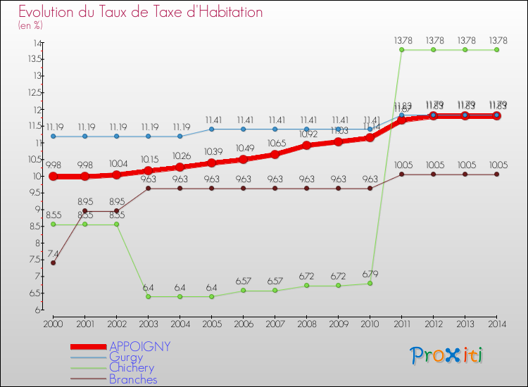 Evolution du taux de la taxe d'habitation pour APPOIGNY et les communes proches de 2000 à 2014 Comparaison des taux de la taxe d'habitation pour APPOIGNY et les communes voisines de 2000 à 2014