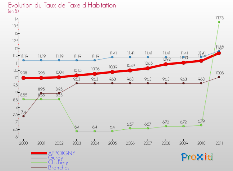 Evolution du taux de la taxe d'habitation pour APPOIGNY et les communes proches Comparaison des taux de la taxe d'habitation pour APPOIGNY et les communes voisines